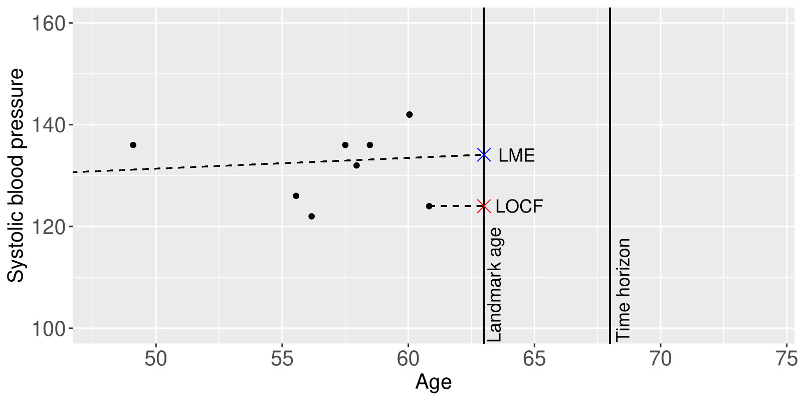 *Figure 2: Comparison of the LOCF and LME model to predict systolic blood pressure at a landmark age for an individual with 8 repeat measures.*